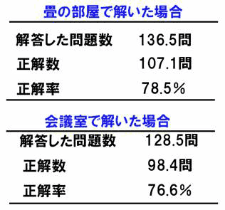 畳の学習効果