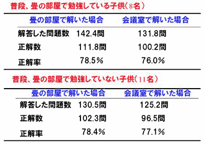 畳の学習効果