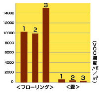 畳とフローリングから発生するＶＯＣ濃度の対比