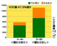 素材としての稲わらの吸着実験